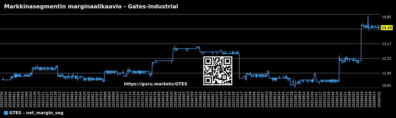 Markkinasegmentin marginaalikaavio - Gates-industrial